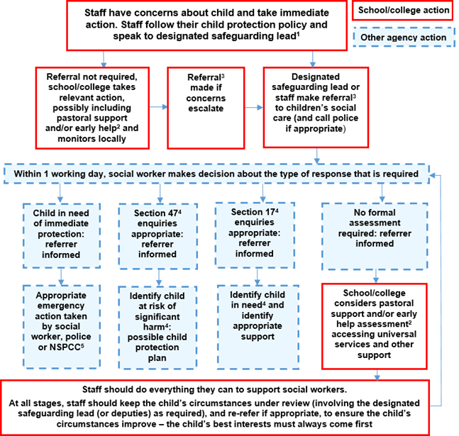 Actions where there are concerns about a child