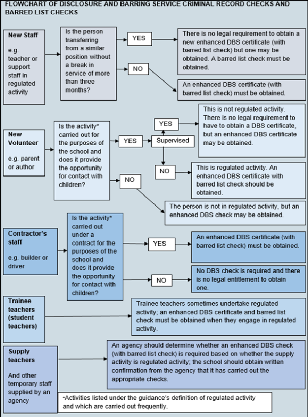Flowchart of DBS Criminal record checks and barred list checks